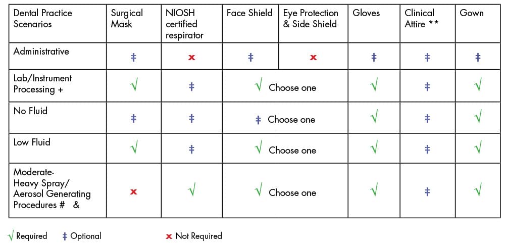 Dental practice scenarios chart